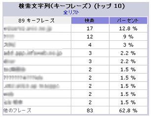 検索文字列（キーフレーズ）