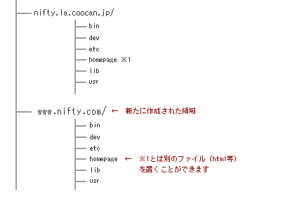 ディレクトリ図