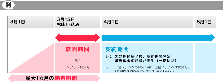無料期間について