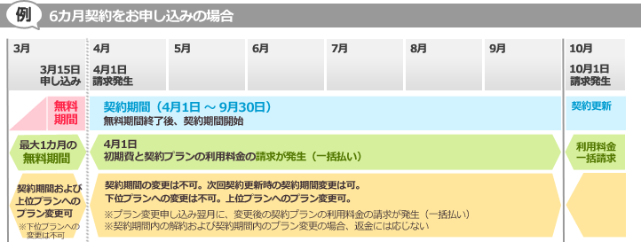 ご利用料金のお支払い例（6カ月契約の場合）