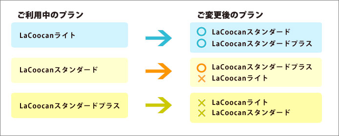 プラン変更